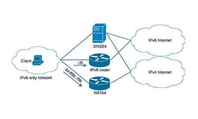 Giải pháp NAT64/DNS64 (Chuyên Đề IPv6)