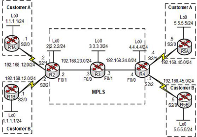 Giới thiệu tổng quan mô hình MPLS VPN 